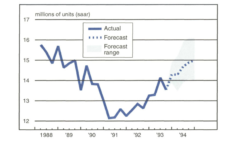 Figure 2 is a line graph showing actual sales of cars and light
trucks from 1988-1993 and projected sales in 1994 (based on forecasts from
participants at the Economic Outlook Symposium). Sales in 1994 are expected
to increase by about one million units (saar) over sales in 1993.