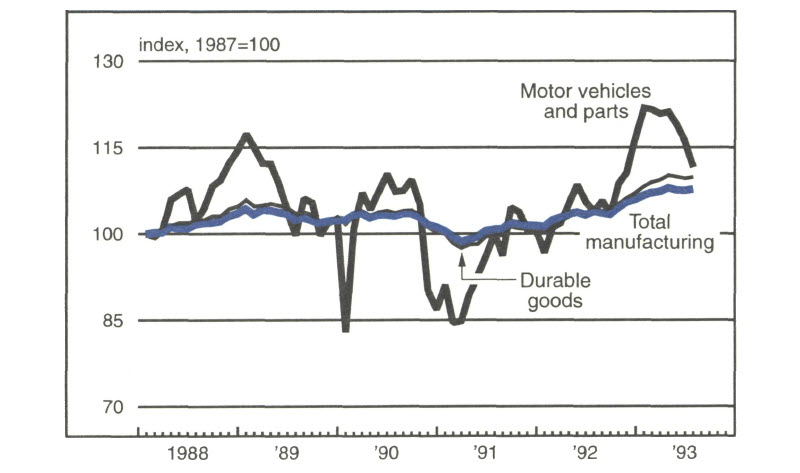 Figure 1 is a line graph showing total manufacturing, durable goods manufacturing, and motor vehicles and parts manufacturing in the U.S. from 1988 to 1993. The durable goods line is very closely aligned with total manufacturing; however, motor vehicles and parts manufacturing shows much stronger upward and downward swings.