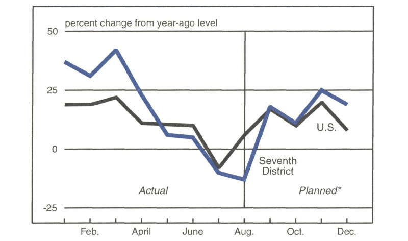 Figure 2 is a line graph comparing the year-over-year percent change during each month of 1993 in light vehicle production for the Seventh District and the total U.S. While production in the U.S. showed an increase in August of about 8% over the previous year, production in the Seventh District was down about 12%. 