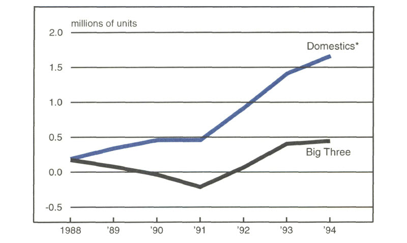 Figure 5 is a line graph showing the gain in sales due to increasing market share by the Big Three and all domestic vehicle producers from 1988 to 1994. In 1994, domestics overall saw a sales gain of about 1.7 million units, while the Big Three alone saw nearly a gain of nearly half a million.