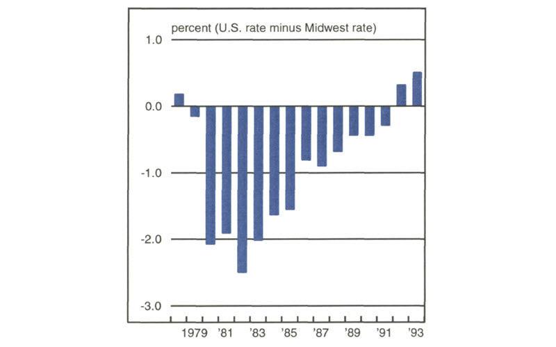Figure 1 is a bar graph showing the difference between national and U.S. unemployment rates from 1979 to 1993. The gap was wide through the early 1980s, with Midwest unemployment between 1% to 2% higher than national but narrowed to less than 1% in the late 80s. By 1992, unemployment in the Midwest was lower than in the nation.