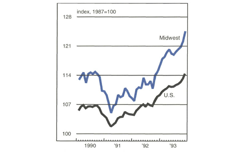 Figure 4 is a line graph comparing the manufacturing output of the U.S. to the Midwest from 1990 to 1993. The Midwestern output shows a steeper drop in late 1990 to early 1991 than the national output but remains higher than the national average throughout the period. At the end of 1993, the Midwest index was about 10 points higher than the U.S. index.