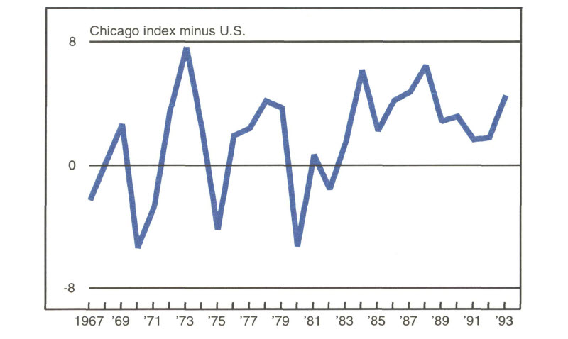 Figure 5 is a line graph showing the Chicago index minus the U.S. index of purchasing managers’ surveys from 1967 to 1993. While the difference fluctuated between positive and negative from 1967 to 1983, the Chicago index has remained above the U.S. index from 1984 to 1993.