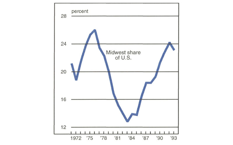 Figure 6 is a line graph showing the Midwest’s share of total U.S. housing starts from 1972 to 1993. During this period, the Midwest peaked about 26% of all housing starts in 1976 before falling to just over 12% in 1983. From 1984 to 1992, the Midwest’s share of housing starts increased strongly, reaching 24% in 1992.