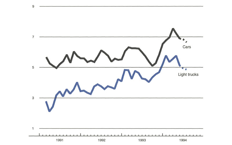 The figure is a line graph showing production of cars and light trucks through May 1994 and estimated production through July. Production numbers for both types of vehicles are expected to decline into the summer.