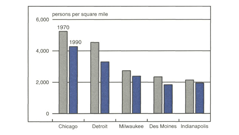 Figure 1 is a bar graph showing the population density of several Midwestern cities in 1970 and 1990. All show decreasing density over this 20-year period. Of the cities shown, Chicago has the highest density in both 1970 and 1990, but also shows one of the steepest declines, from about 5,300 persons per square mile in 1970 to about 4,300 in 1990. Detroit, with the second highest density, also experienced a sharp drop, from about 4,100 persons per square mile to about 3,300. Milwaukee, Des Moines, and Indianapolis, which all started with population densities below 3,000 in 1970, all show smaller declines in density. 