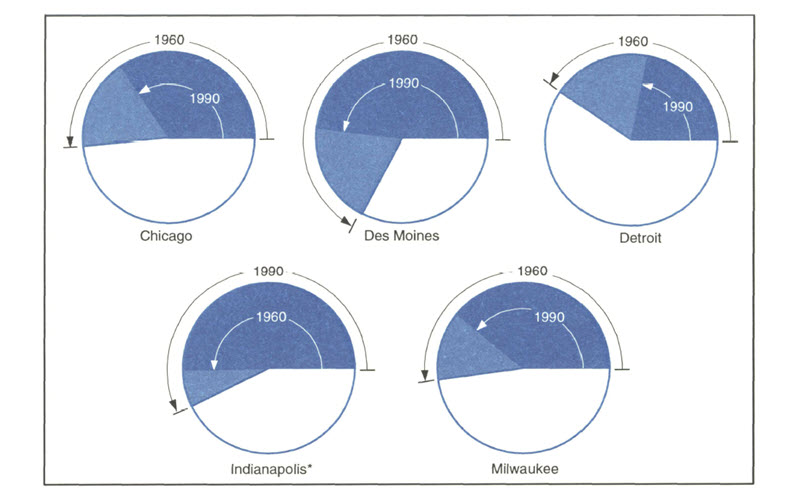 Figure 3 is a set of pie charts comparing total metropolitan population to central city population in 5 Midwestern cities, showing the change from 1960 to 1990. In nearly every case, the share of population in each central city area decreased over this period (with the sole exception of Indianapolis*, which showed an increase.) 