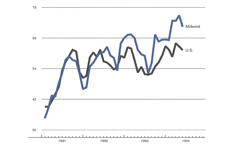 The figure is a line graph charting the production index of purchasing managers’ surveys in the Midwest and the U.S. Both show declines over the previous month.