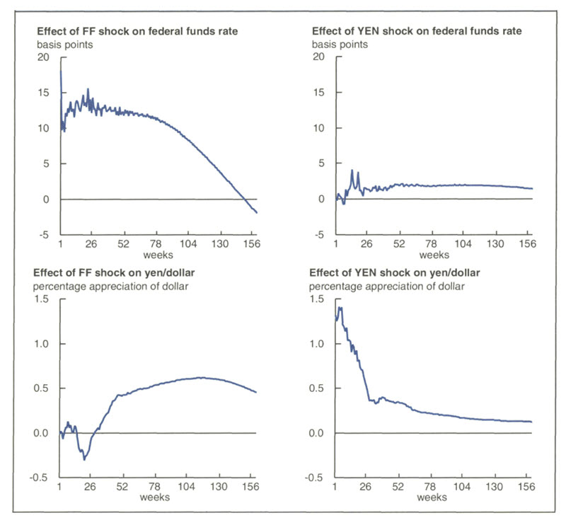 Figure 1 is a set of four line graphs showing the effects of FF and YEN shocks on the federal funds rate and the dollar. An FF shock causes an initial increase to the federal funds rate, which dampens over time. The yen/dollar decreases shortly after an FF shock, then increases; this increase persists for several years. A YEN shock causes a small but persistent increase on the federal funds rate. And the yen/dollar experiences a significant increase immediately after a YEN shock, which falls off to a small increase over the following years. </p>