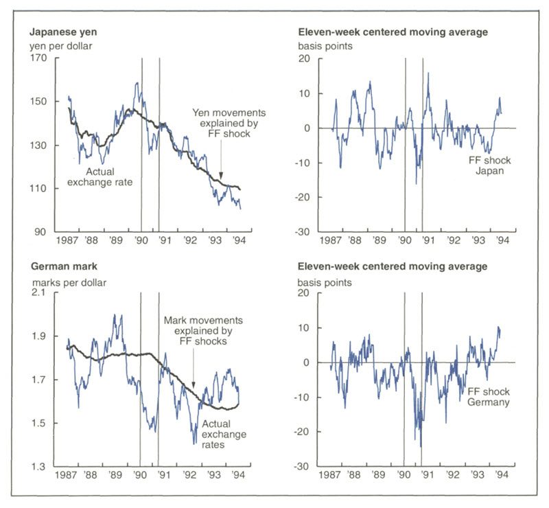 Figure 2 is a set of four line graphs showing the exchange rate and eleven-week moving average of the Japanese yen and the German mark. The actual exchange rate of yen correlates closely to yen movements explained by FF shock. However, the actual exchange rate of marks does not show as clear a correlation to movements explained by FF shocks.