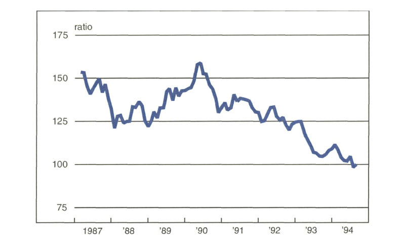 Figure 3 is a line graph showing the yen to dollar ratio from 1987  to 1994. This ratio has been trending downward since a peak in mid-1990 at  about 160. In mid-1994, the ratio is just under 100.