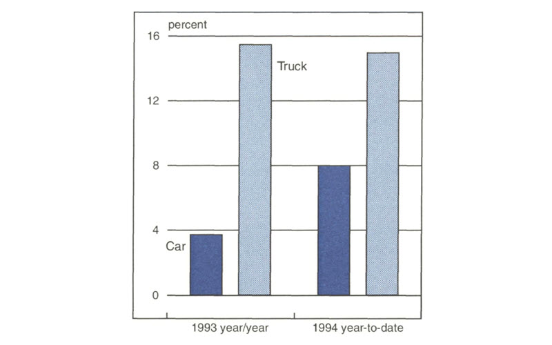 Alt Text: Figure 4 is a bar graph showing percent of car and light truck sales gains in 1993 year/year and 1994 year-to-date. Gains in car sales in 1993 were at just under 4% and are at 8% in 1994. Truck sales were about  15.5% in 1993 and about 15% in 1994.
