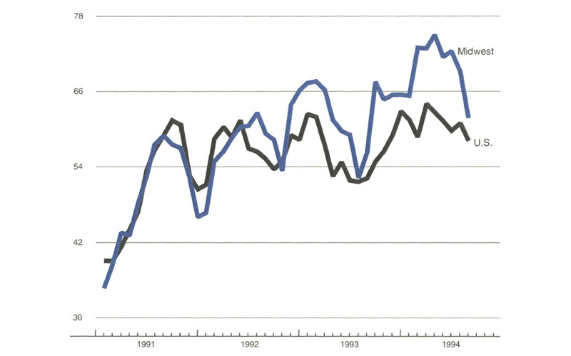  The figure is a line graph showing manufacturing production in the U.S. and the Midwest. Both show slowed production from the previous month.