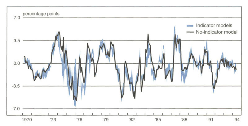 Figure 3 is a line graph comparing the forecasts of the indicator and no-indicator models of inflation. It shows that both models follow very similar paths of forecast errors