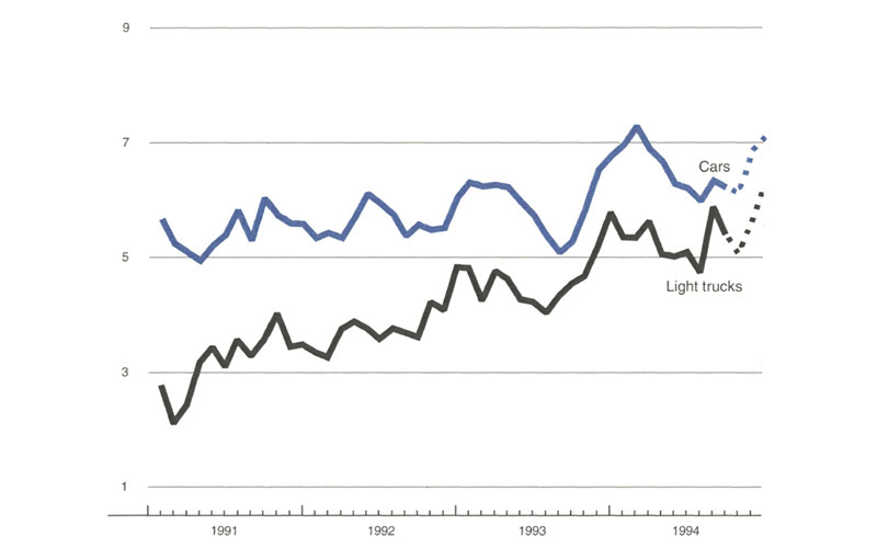 The figure is a line graph showing car and light truck production. Production of both has slowed over the previous month and is expected to slow further over the next month, before increasing at the end of the year.
