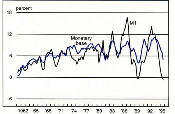 Figure 1 is a line graph that shows the year-over-year growth in the Monetary Base and M1 from 1960 through 1995.