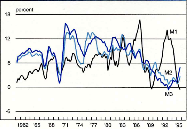 Figure 2 is a line graph that shows the year-over-year growth in M1, M2, and M3 from 1960 through 1995.