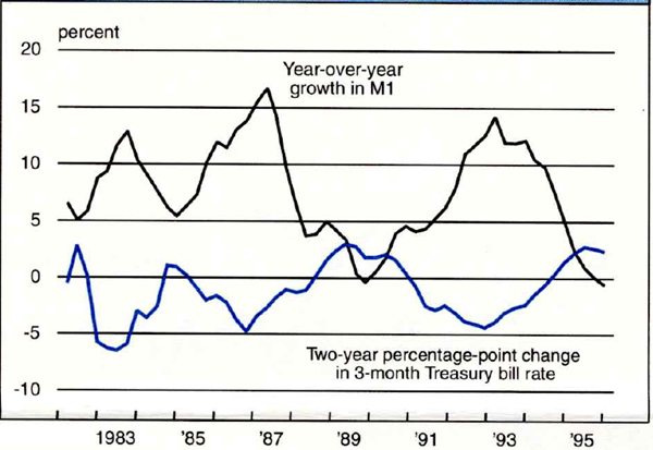 Figure 3 is a line graph that shows the year-over-year growth in M1 and the Treasury bill rate from 1981 through 1995. It depicts a two-year percentage-point change in the 3-month Treasury bill rate.