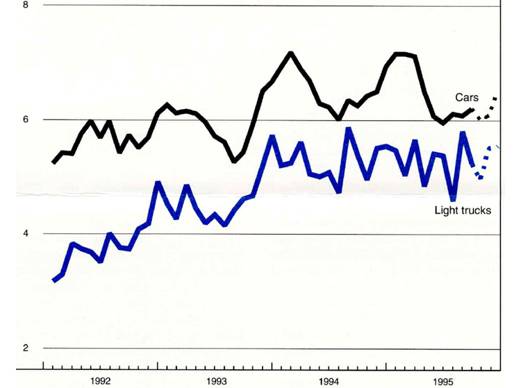 The figure is a line graph showing production of cars and light trucks. Production of cars has increased over the last month, while production of light trucks has decreased from last month.