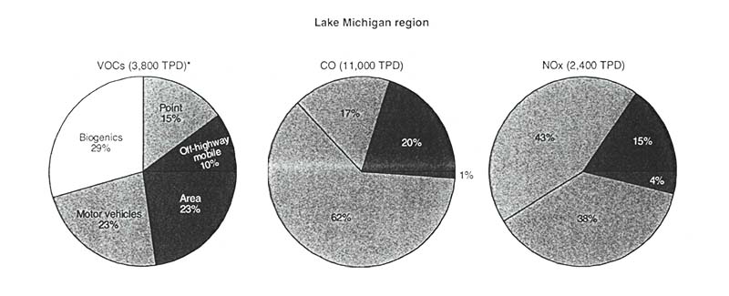 Figure 1 is a set of pie charts showing the source of emissions of VOCs, NOx, and CO in the Lake Michigan region. VOC emissions are attributed as follows: Biogenics – 29%, Point – 15%, Off-highway mobile – 10%, Area – 23%, Motor vehicles, 23%. NOx emissions: Point – 43%, Off-highway mobile –  15%, Area – 4%, Motor vehicles – 38%. CO emissions: Point – 17%, Off-highway mobile – 20%, Area – 1%, Motor vehicles – 62%.
