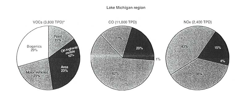 Figure 1 is a set of pie charts showing the source of emissions of VOCs, NOx, and CO in the Lake Michigan region. VOC emissions are attributed as follows: Biogenics – 29%, Point – 15%, Off-highway mobile – 10%, Area – 23%, Motor vehicles, 23%. NOx emissions: Point – 43%, Off-highway mobile – 15%, Area – 4%, Motor vehicles – 38%. CO emissions: Point – 17%, Off-highway mobile – 20%, Area – 1%, Motor vehicles – 62%.