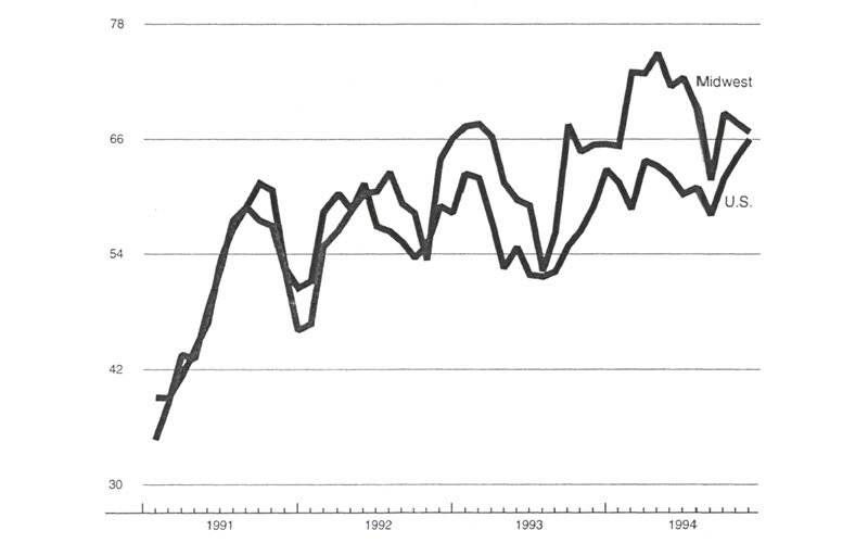 The figure is a line graph showing the production index of purchasing managers’ surveys for the Midwest and the U.S. The production index for the overall U.S. has increased over the past month, while the index for the Midwest has decreased slightly over the same period.