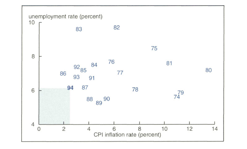 Figure 1 is a scatter graph showing the unemployment and CPI inflation rates from 1974-1994. 1982 and 1983 saw the highest unemployment (nearly 10%), while 1980 saw the highest inflation (nearly 14%). 1994 saw comparatively low unemployment and inflation (just over 6% and 2%, respectively).