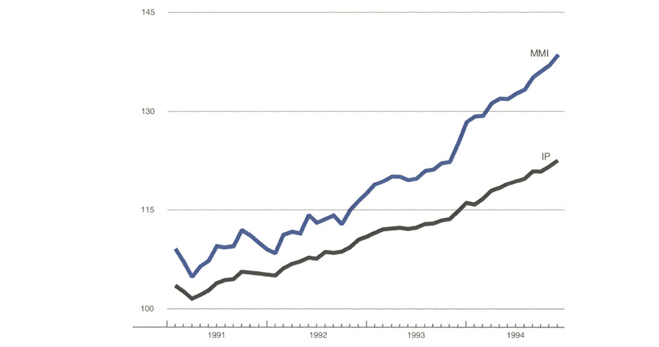 The figure is a line graph showing the manufacturing output in the   Midwest and the U.S. The indexes for both the Midwest and the US show   increased output over the previous month.