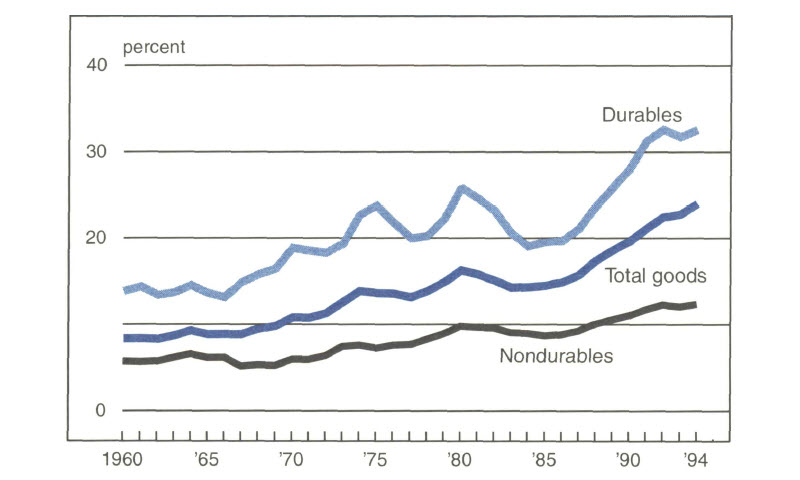 Figure 2 is a line graph showing the percentage of durable, nondurable, and total goods output exported from 1960-94. Over this period, the export percentage of durable goods increased from 14% to about 33%. Nondurable goods exports increased from 6% to about 12%. Total goods exported increased from about 9% to about 24%.