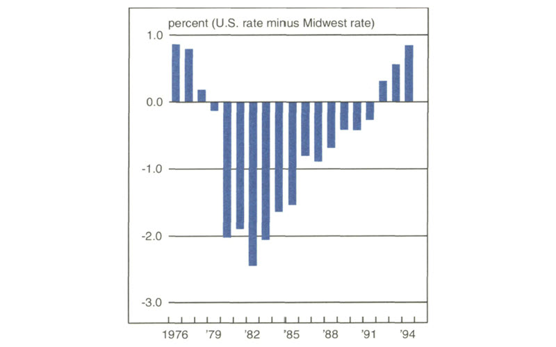 Figure 1 is a bar graph showing the relative unemployment rate of the Midwest to the U.S. from 1976 to 1994. Between 1979 and 1991, the Midwest had a higher unemployment rate than the U.S. In 1994, the Midwest’s unemployment rate was about 0.9% lower than the national average.