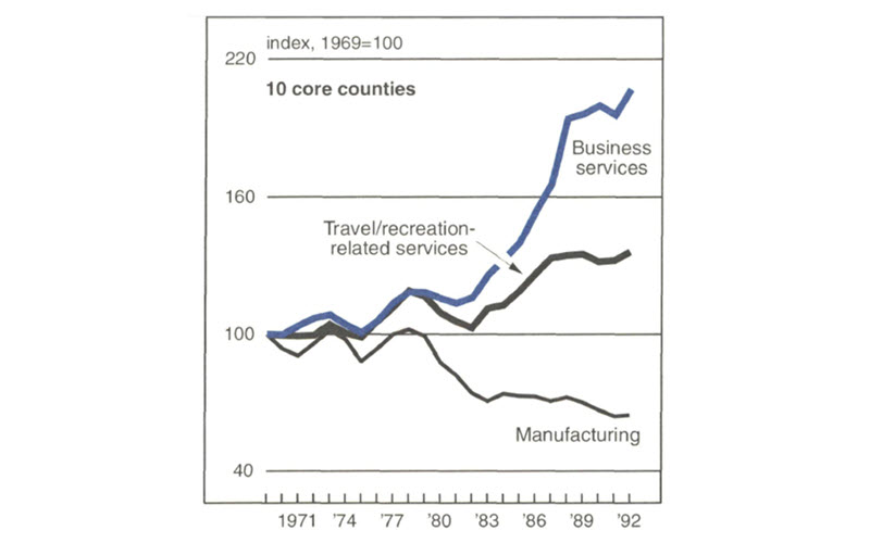 Figure 2 is a line graph showing personal income from business services, travel/recreation-related
                services, and manufacturing in 10 core counties from 1969-1992. Income from manufacturing has fallen about 30%
                during this period, while income from income travel/recreation-related services has increased about 40% and
                income from business services has increased over 100%.