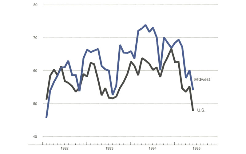 The figure is a line graph showing production indexes from purchasing managers’ surveys for the
            Midwest and the U.S. Both indexes fell several points over the previous month.