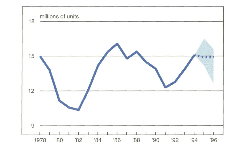 Figure 1 is a line graph showing car and light truck sales from 1978 to 1994, with a forecast for
                1995-96 developed at the Chicago Fed’s annual Auto Outlook Symposium. Sales have been consistently
                increasing since a trough in 1991 of just over 12 million units and reached 15 million in 1994. However, the
                forecast is a slight drop in sales for 1995, which are expected to then hold steady through 1996.