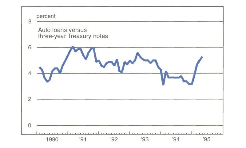 Figure 2 is a line graph showing the spread between interest rates on auto loans versus 3-year Treasury
                notes from 1990-95. The spread shrank overall from about 6% in 1991 down to about 3% by the end of 1994.
                However, it has increased sharply in 1995, to over 5% by mid-year.