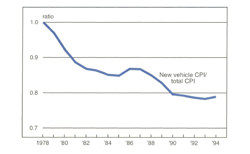 Figure 3 is a line graph showing the ratio of the new vehicle Consumer Price Index (CPI) to the total
                CPI from 1978 to 1994. This ratio fell from 1.0 in 1978 to about 0.8 in 1990. However, the ratio has held
                relatively steady from 1990-94 and remained just under 0.8 in 1994.