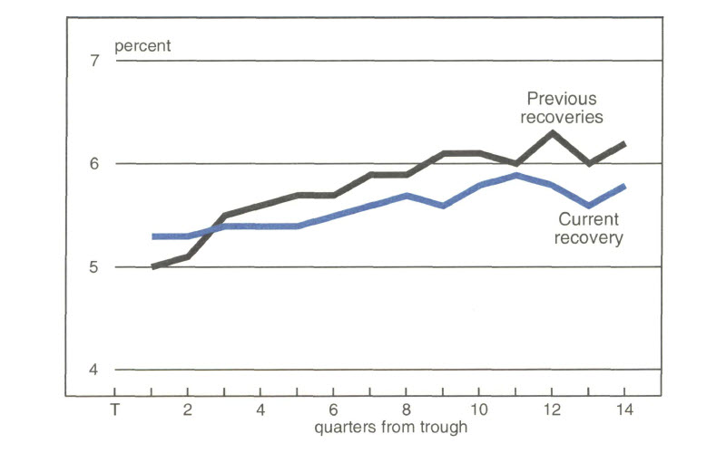 Figure 4 is a line graph showing motor vehicle sales as a percent of consumer expenditures after a
                recession in previous recoveries and the current recovery. In previous recoveries, motor vehicle sales increased
                about 0.5% 3 quarters after the trough and were up more than 1% by 14 quarters after the trough. Auto
                expenditures in the current recovery have grown much more slowly, reaching an increase of only about 0.5% 14
                quarters after the trough.