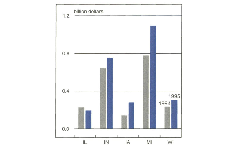 Figure 1 is a bar graph showing year-end fund balances in IL, IN, IA, MI, and WI in 1994 and 1995.
            During this period, balances grew in all these states except IL. MI had the highest 1995 year-end balance (over
            $1 billion), while IL had the lowest (about $0.2 billion).