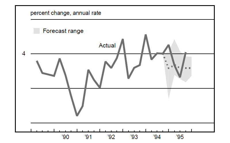Figure 1 is a line graph showing the forecasted and actual percent change in GDP during 1995. The
            forecast called for the rate of change to slow from over 4% down to 2.4% during 1995. In actuality, the rate of
            change dropped to around 1.5% midyear, then climbed back to 4% by the end of 1995.