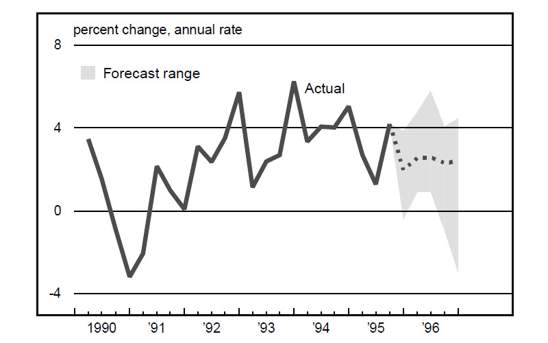 Figure 3 is a line graph showing the forecasted rate of change in GDP during 1996. The forecast
            shows
            an expected slowdown, from 4% to about 2%.