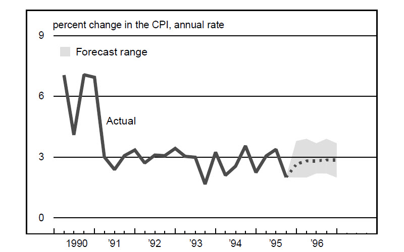 Figure 4 is a line graph showing the forecasted percent change in CPI during 1996. The rate of
                change
                is expected to increase slightly, from around 2.5% up to nearly 3%.