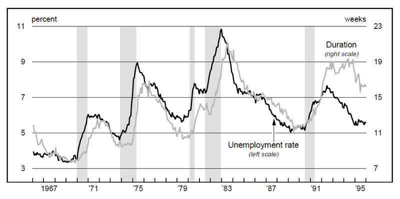 Figure 1 is a line graph comparing the unemployment rate and average unemployment duration from 1966 to
1995. Both measures show similar trends over this period, with changes in the unemployment rate followed shortly
thereafter by changes in average duration.
