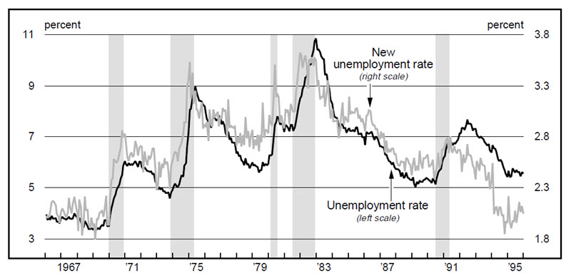 Figure 2 is a line graph comparing the unemployment rate and rate of new unemployment from 1966 to
1995. Both measures show similar trends over this period, with changes in the new unemployment rate followed
shortly thereafter by changes in overall unemployment.