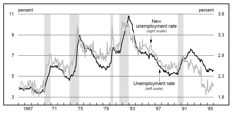 Figure 2 is a line graph comparing the unemployment rate and rate of new unemployment from 1966 to
            1995. Both measures show similar trends over this period, with changes in the new unemployment rate followed
            shortly thereafter by changes in overall unemployment.