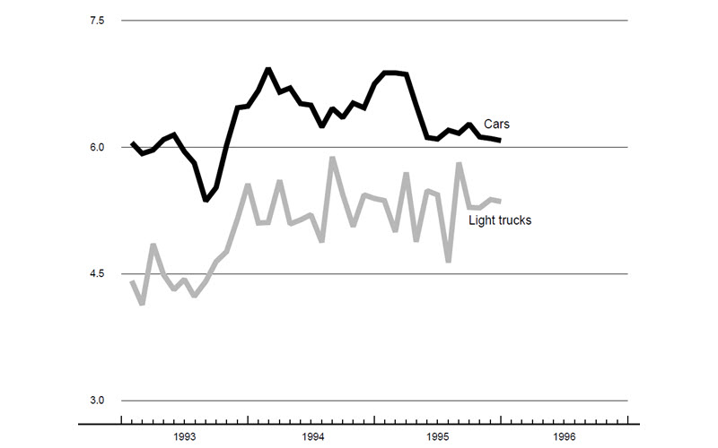 The figure is a line graph showing production of cars and light trucks. Both show a very slight
slowdown over the previous month.
