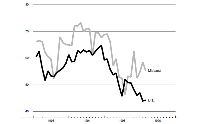The figure is a line graph showing purchasing managers' survey production data for the U.S. and
Midwest. Production in the Midwest slowed over the past month, while production in the overall U.S. increased
slightly.