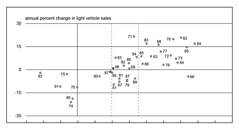Figure 2 is a scatter graph comparing the annual percent change in light vehicle sales to the annual percent change in real GDP from 1962 to 1995, with projected data for 1996-97. For GDP changes, the highest concentration of years falls within 2%-4% rate of change. 1982 saw the biggest drop, with 2% lower GDP than the previous year, while 1984 saw the largest increase at nearly 7%. Change in light vehicle sales ranged from a drop of about 20% in 1974 to an increase of about 20% in 1971. The highest concentration of years ranges from 0-15%.