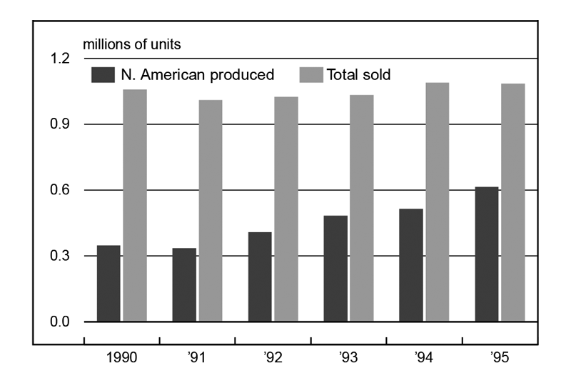 Figure 3 is bar graph showing the total number of Toyota sales in the U.S. and the number of Toyota units produced in the U.S. from 1990-95. While the number of units sold has remained fairly steady during this period (around 1 to 1.1 million), the number produced in the U.S. has grown from about 0.35 million in 1990 to over 0.6 million in 1995.