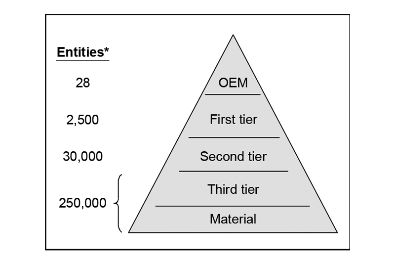 Figure 3 is pyramid figure showing the number of firms classified as each supplier type. 28 OEM entities are supplied by 2,500 first-tier suppliers. There 30,000 second-tier suppliers, and 250,000 third-tier and material suppliers.