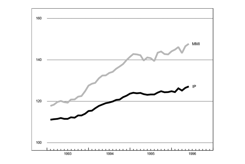 The figure is a line graph showing the manufacturing output of the Midwest and the U.S. Both show growth over the previous month.