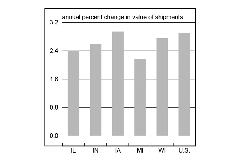 Figure 3 is a bar graph showing the predicted annual percent change in value of shipments for Midwestern states and the U.S. overall. Iowa is expected to see the most growth (about 2.9% annually), while Michigan is expected to see the least (about 2.2%). The U.S. overall is predicted to see annual growth of around 2.9%.